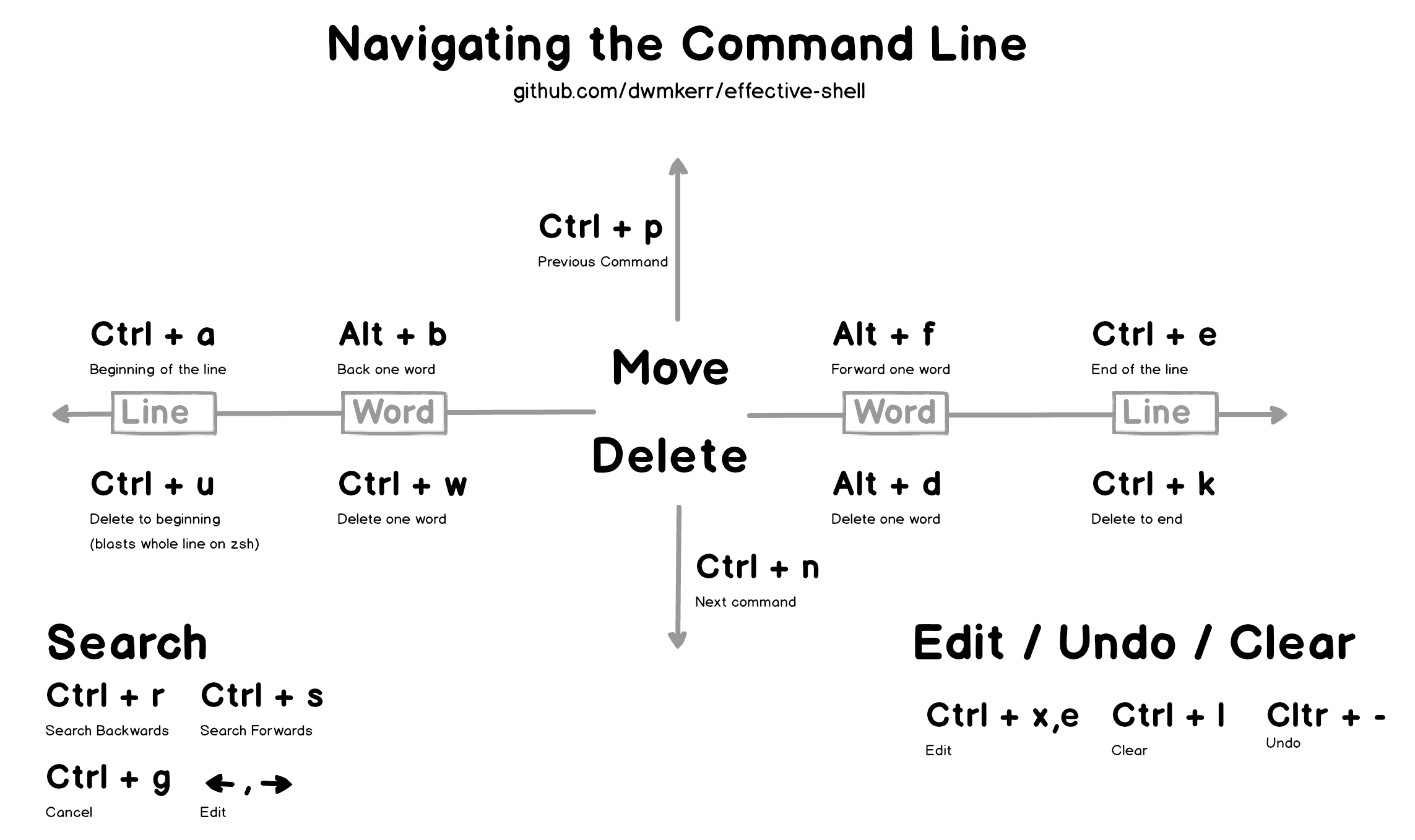 Command line navigation shortcuts diagram